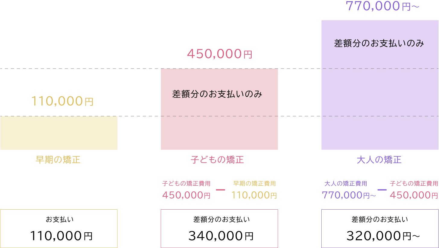 検査診断料と基本料金のお支払いは差額分のみ